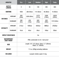 Fenix FD45 Ledflashlight 900 Lumen Black -Stanley Store FD45